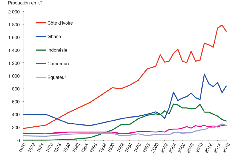 Évolution de la production de cacao dans les cinq premiers pays producteurs entre 1970 et 2016