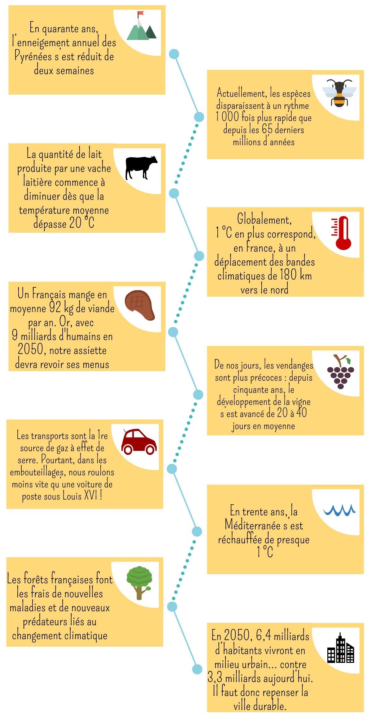 Le changement climatique